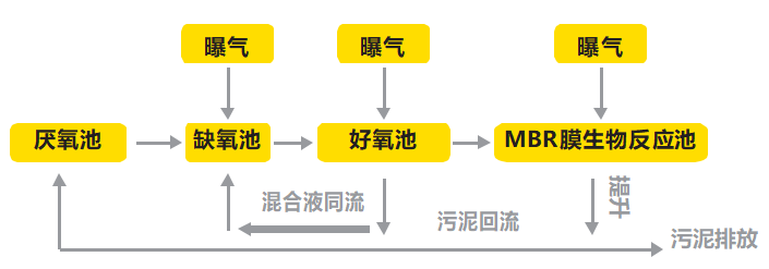 工藝流程