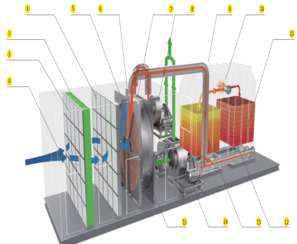 沸石濃縮轉(zhuǎn)輪裝置+蓄熱式焚燒爐( RTO )
